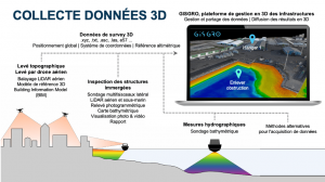 Gathering 3D data